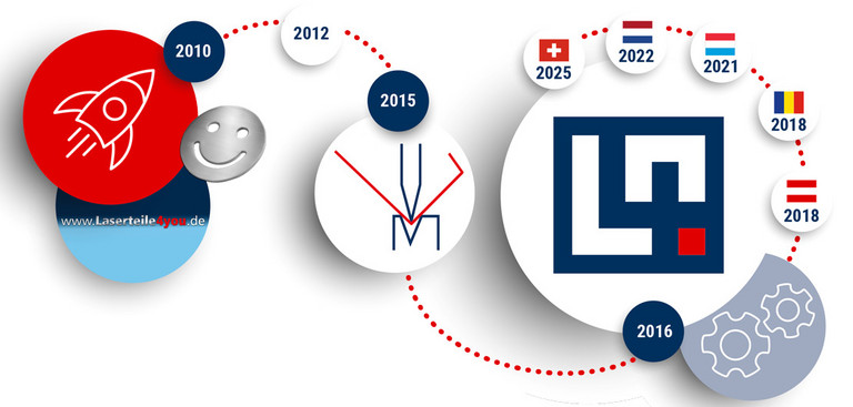 Grafik zu Meilensteine in der Laserteile4you Geschichte